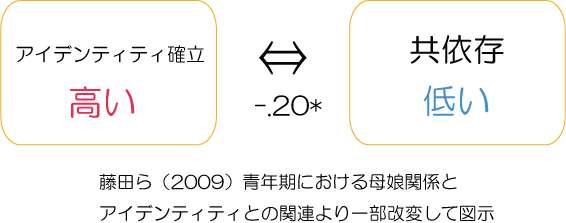 共依存