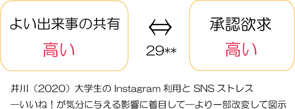 利用動機