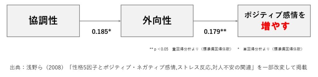 協調性　外向性　ポジティブ感情を増やす