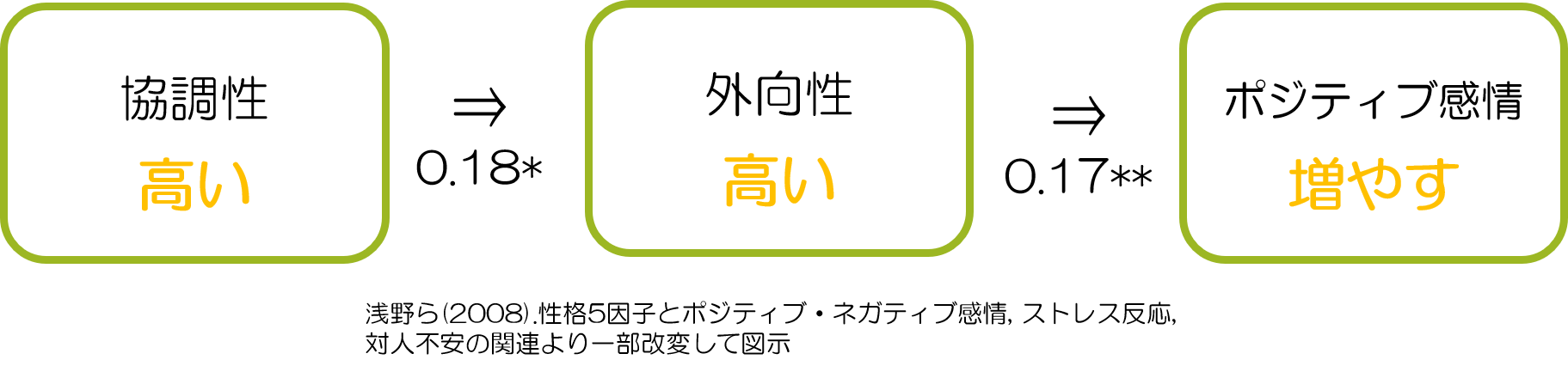 思いやり　ポジティブ感情