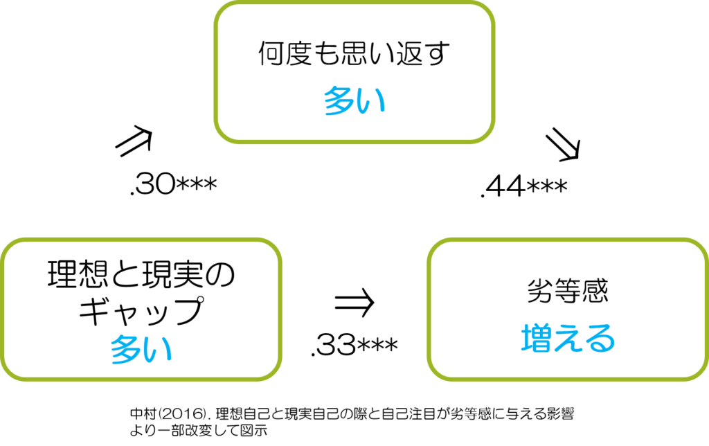 劣等感　何度も思い返す