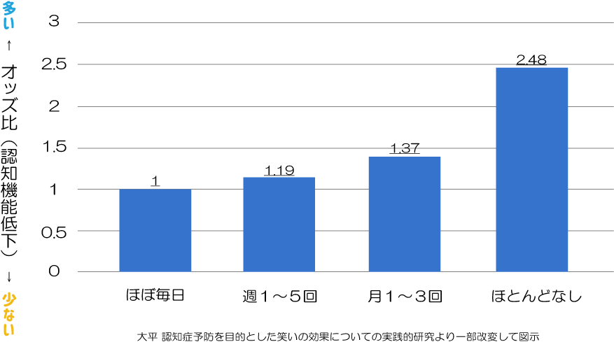 笑顔-認知機能