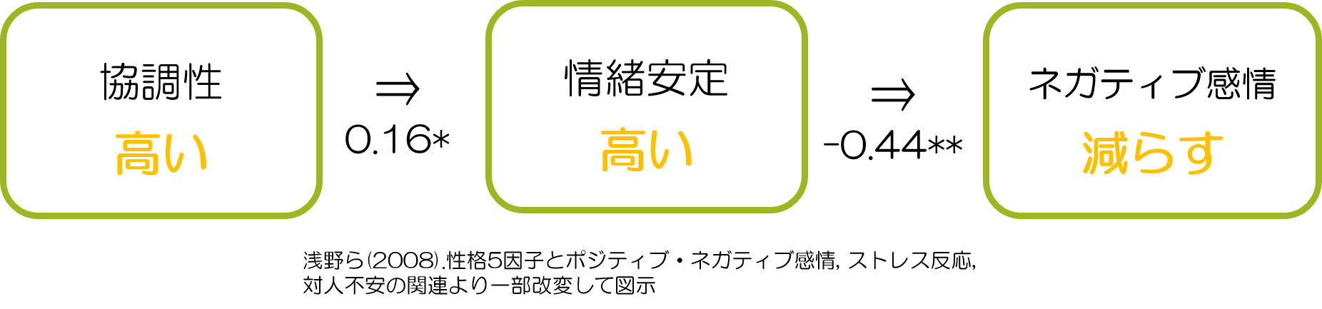 思いやり　情緒安定