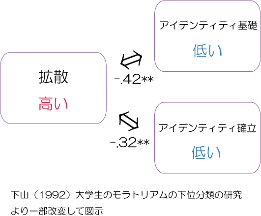 拡散とアイデンティティ