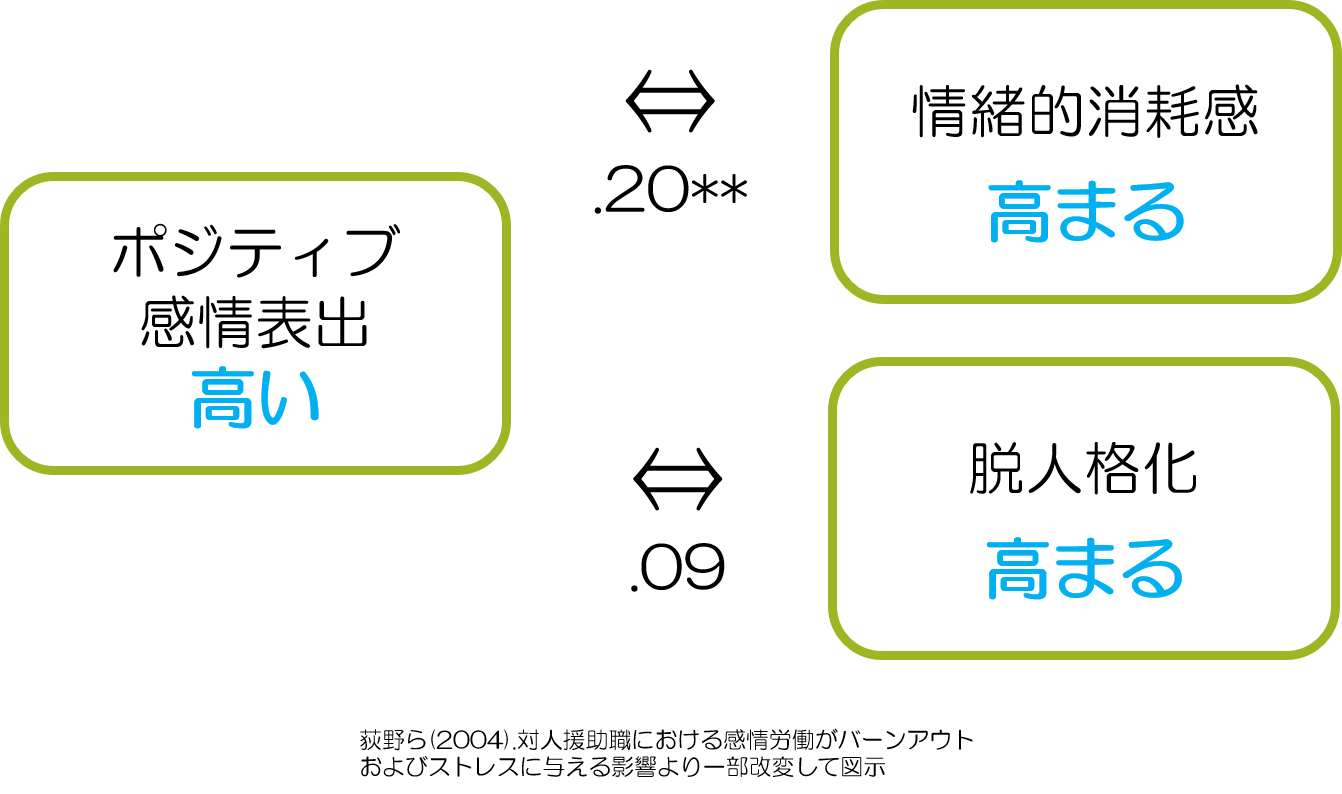 感情労働　 情緒的消耗感