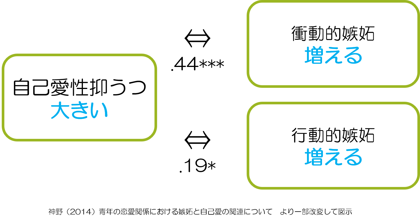 嫉妬　自己愛性抑うつ