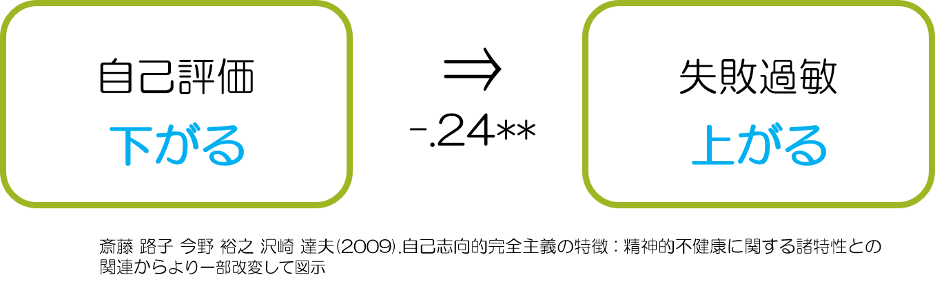 自己嫌悪　失敗過敏　自己評価