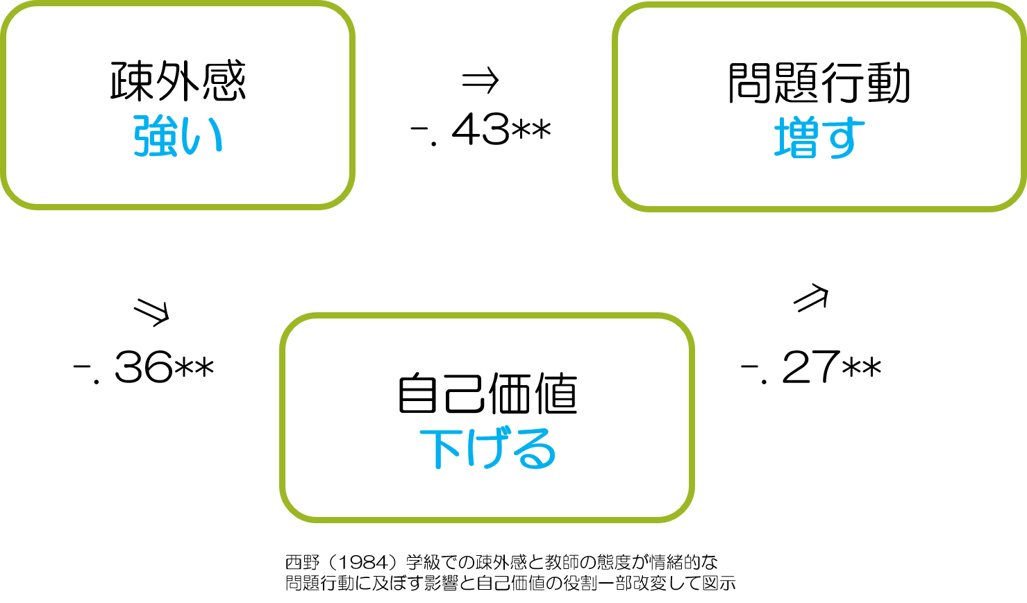 疎外感　問題行動