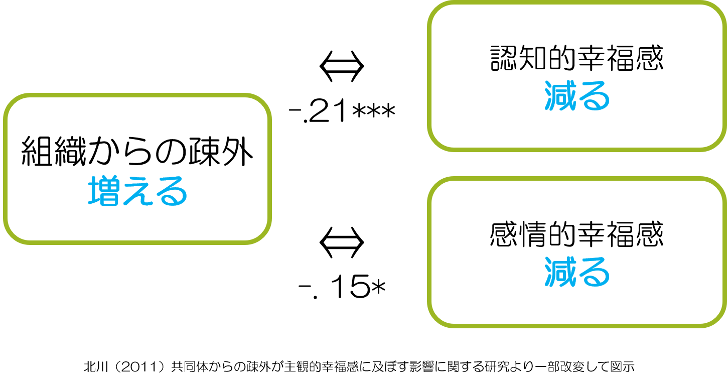 組織からの疎外と幸福感