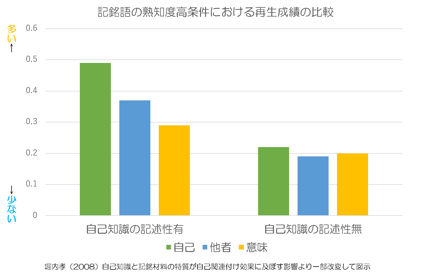 自己関連付け　条件