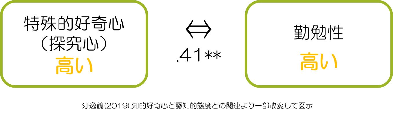探究心　勤勉性