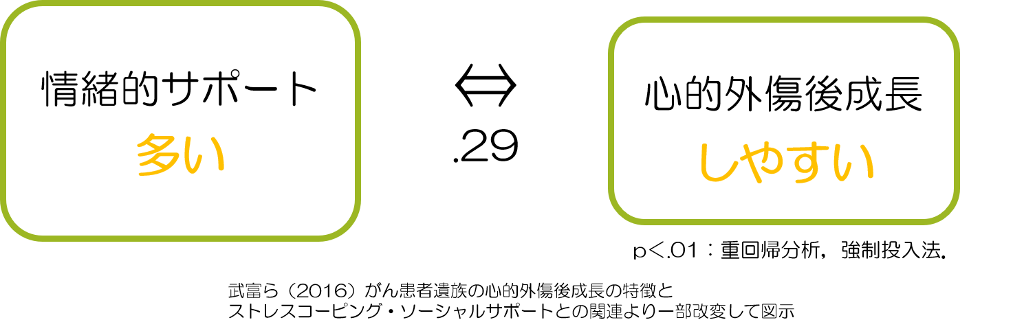 心的外傷後成長　情緒的サポートS