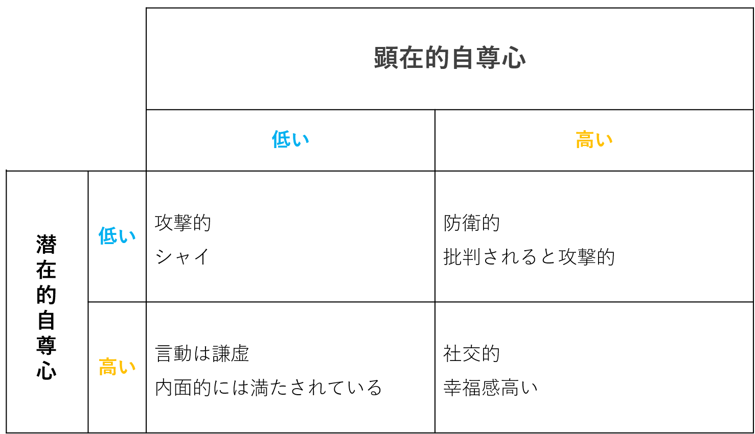 自尊心と潜在的顕在的