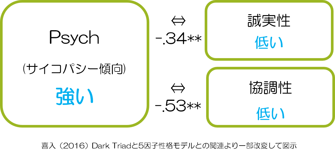 ダークトライアド　サイコパシーB