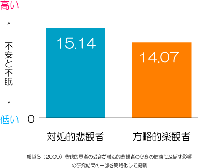 心配性　不安不眠