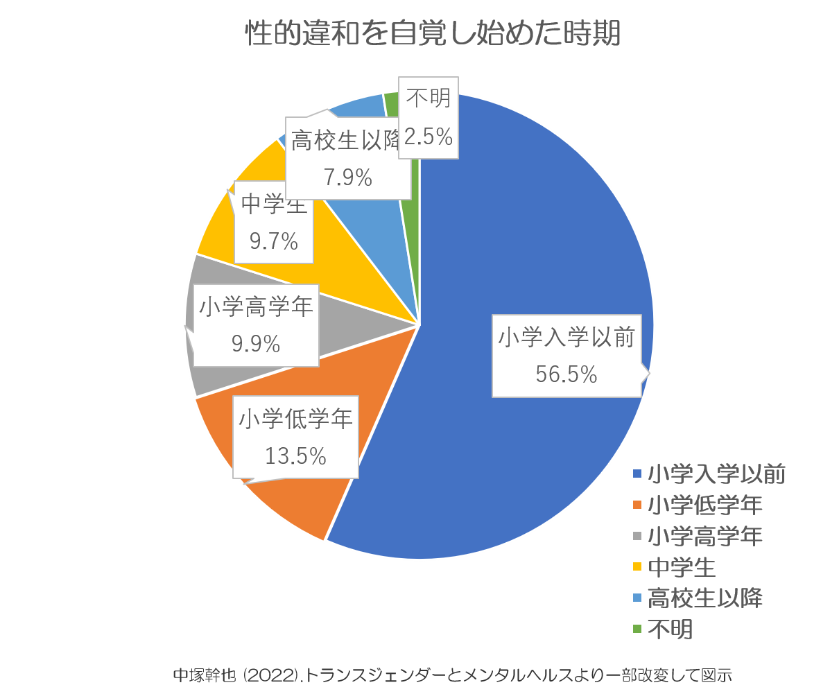 性的違和を自覚し始めた時期