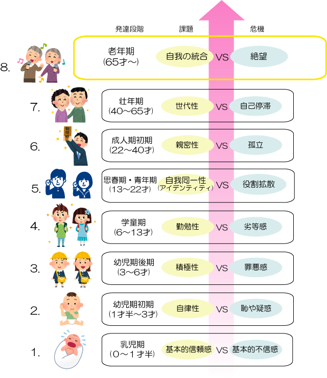 看護学生向 年代別発達段階まとめ エリクソン ハヴィガースト ミライナース2 0 マイセルフケアルーム