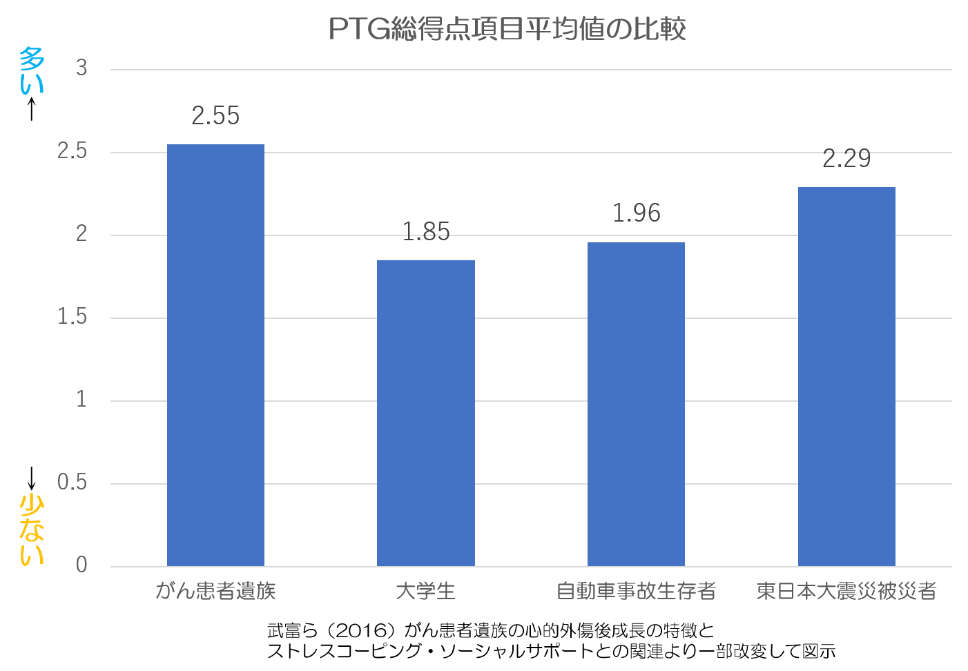 心的外傷後成長　得点　