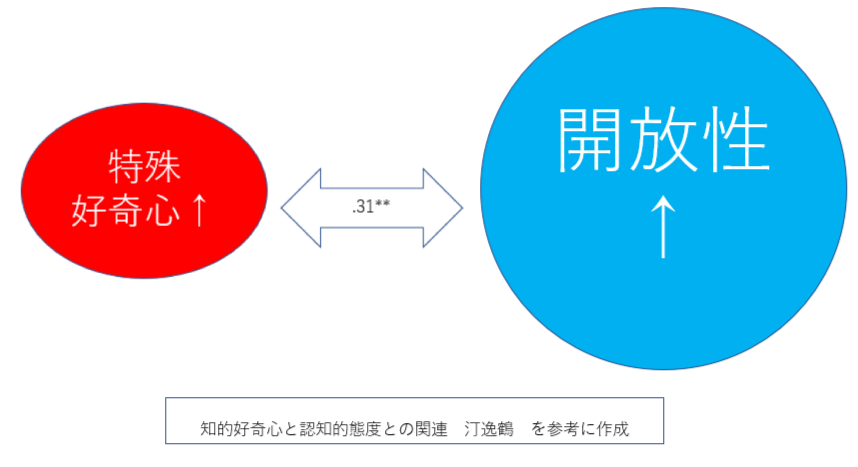 探求心と開放性