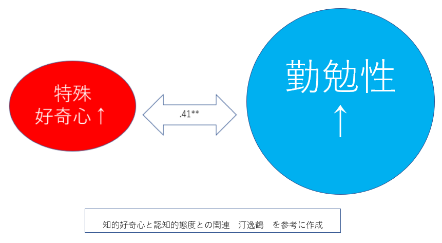 勤勉性が高い