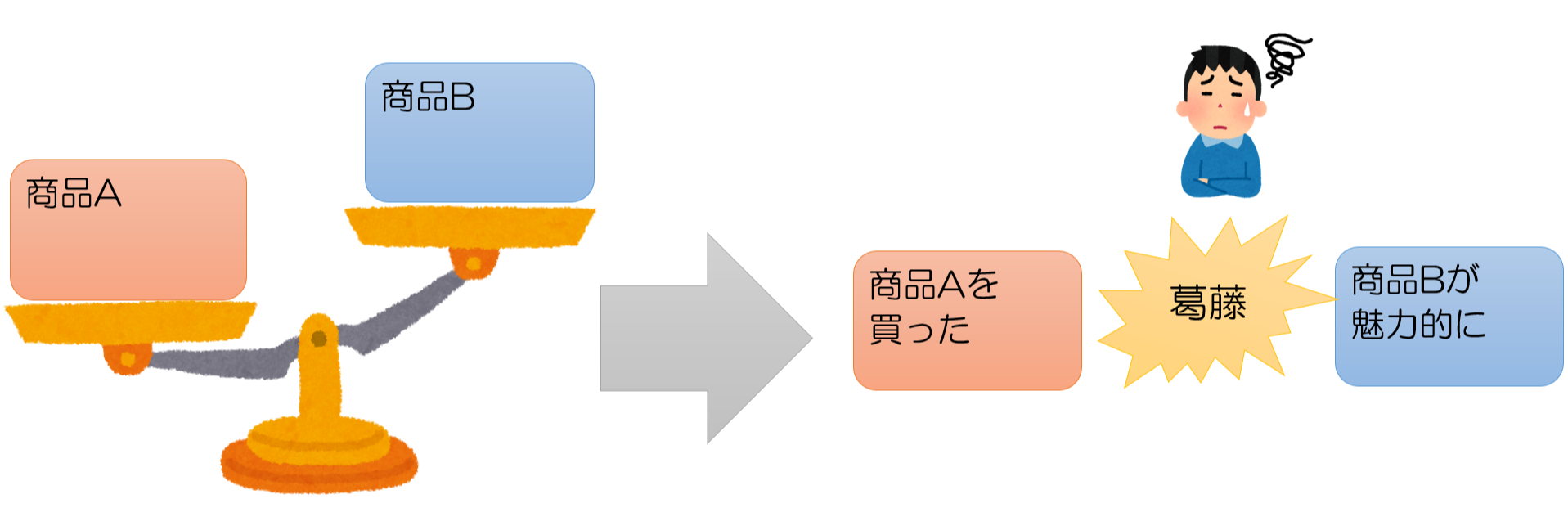 認知的不協和理論の意味とは ダイコミュ用語集