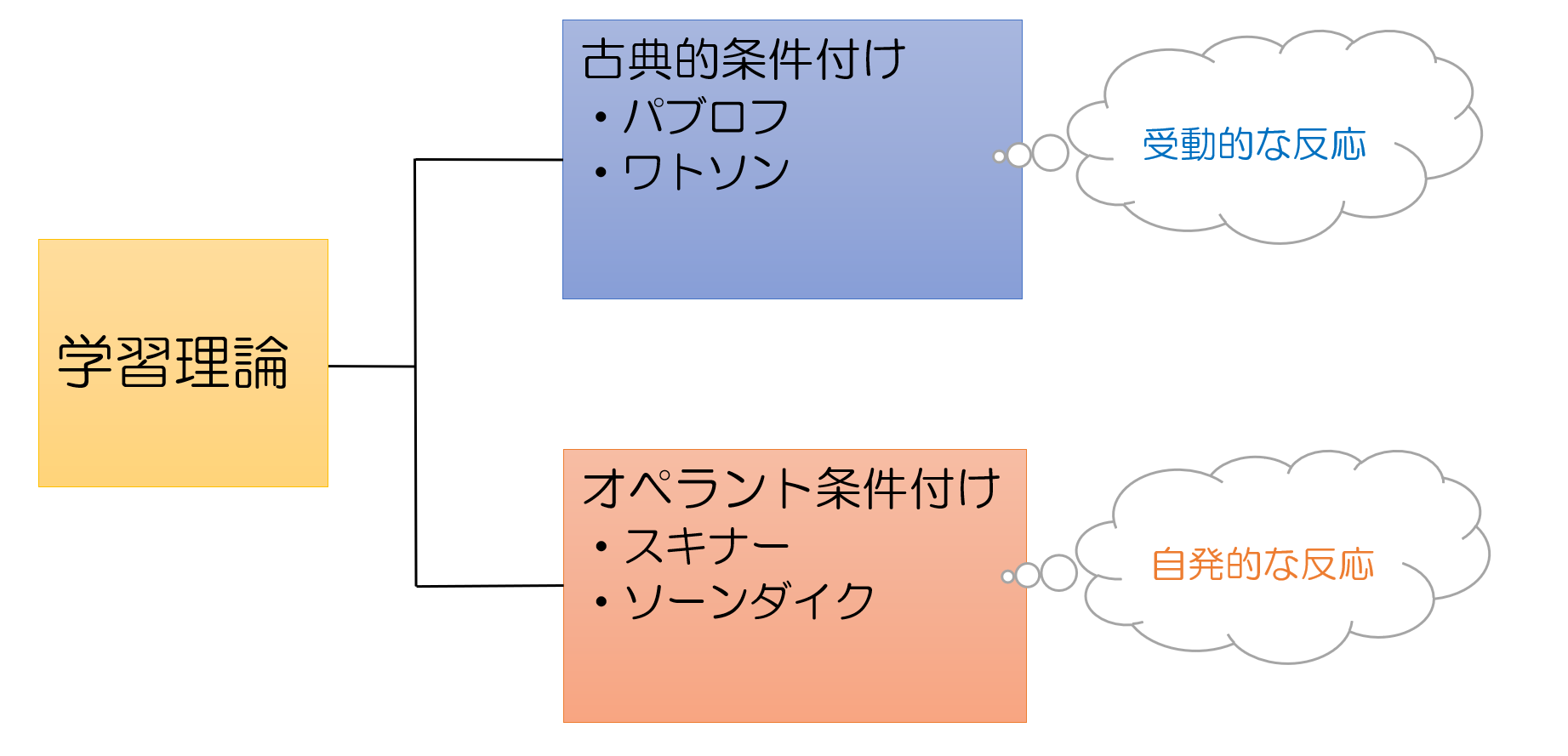 古典的条件づけの意味とは ダイコミュ用語集