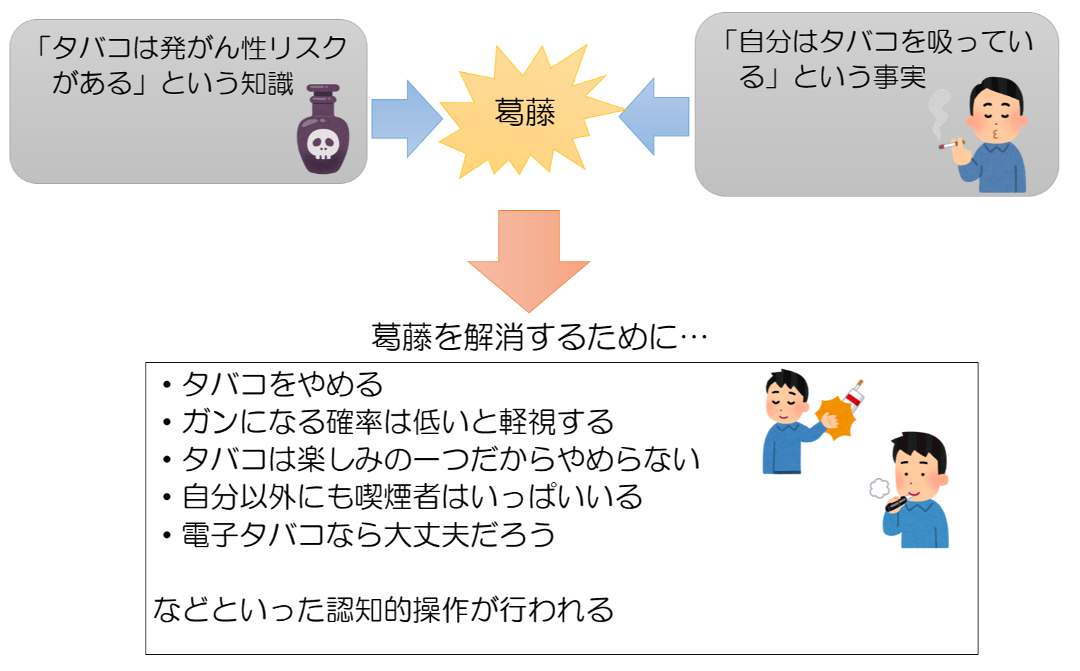 認知的不協和理論の意味とは ダイコミュ用語集 認知的不協和理論の意味とは ダイコミュ用語集
