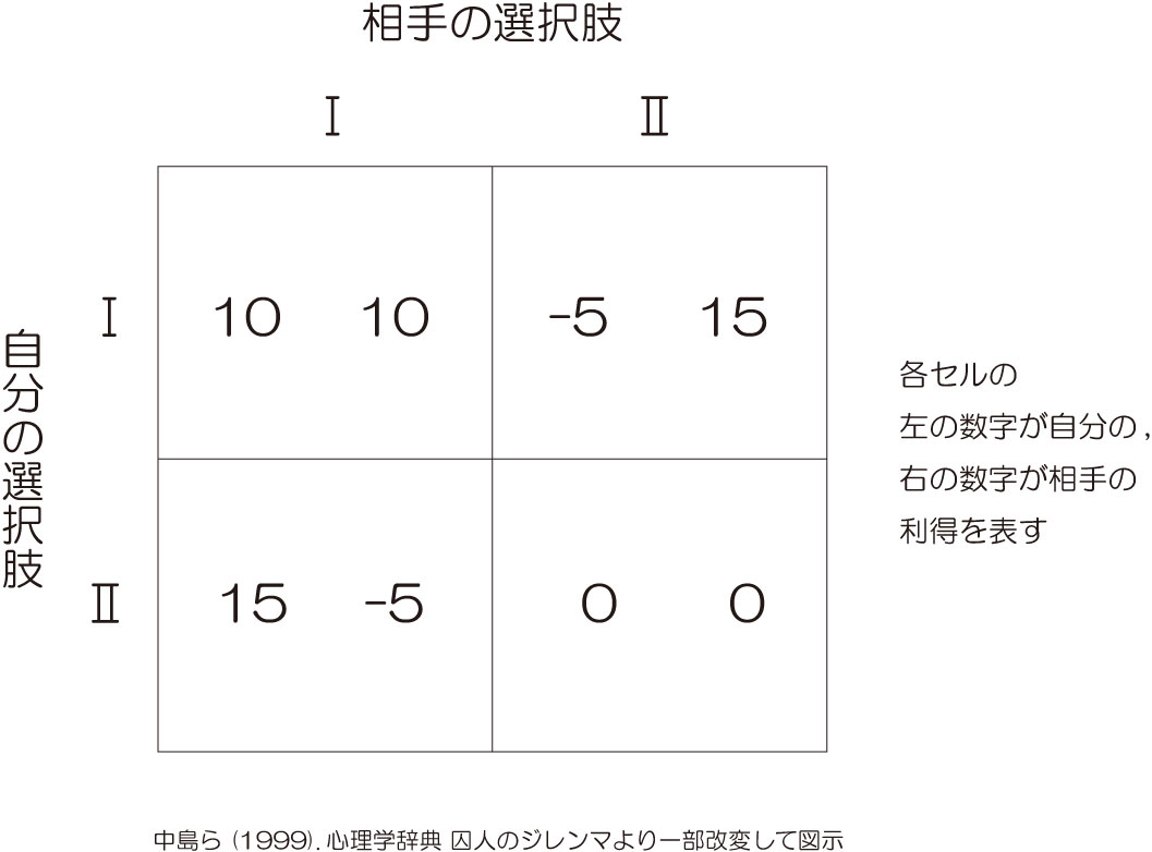 囚人のジレンマ-心理学辞典