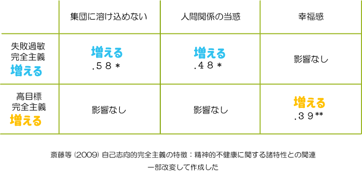 ワレンダ要因と失敗過敏