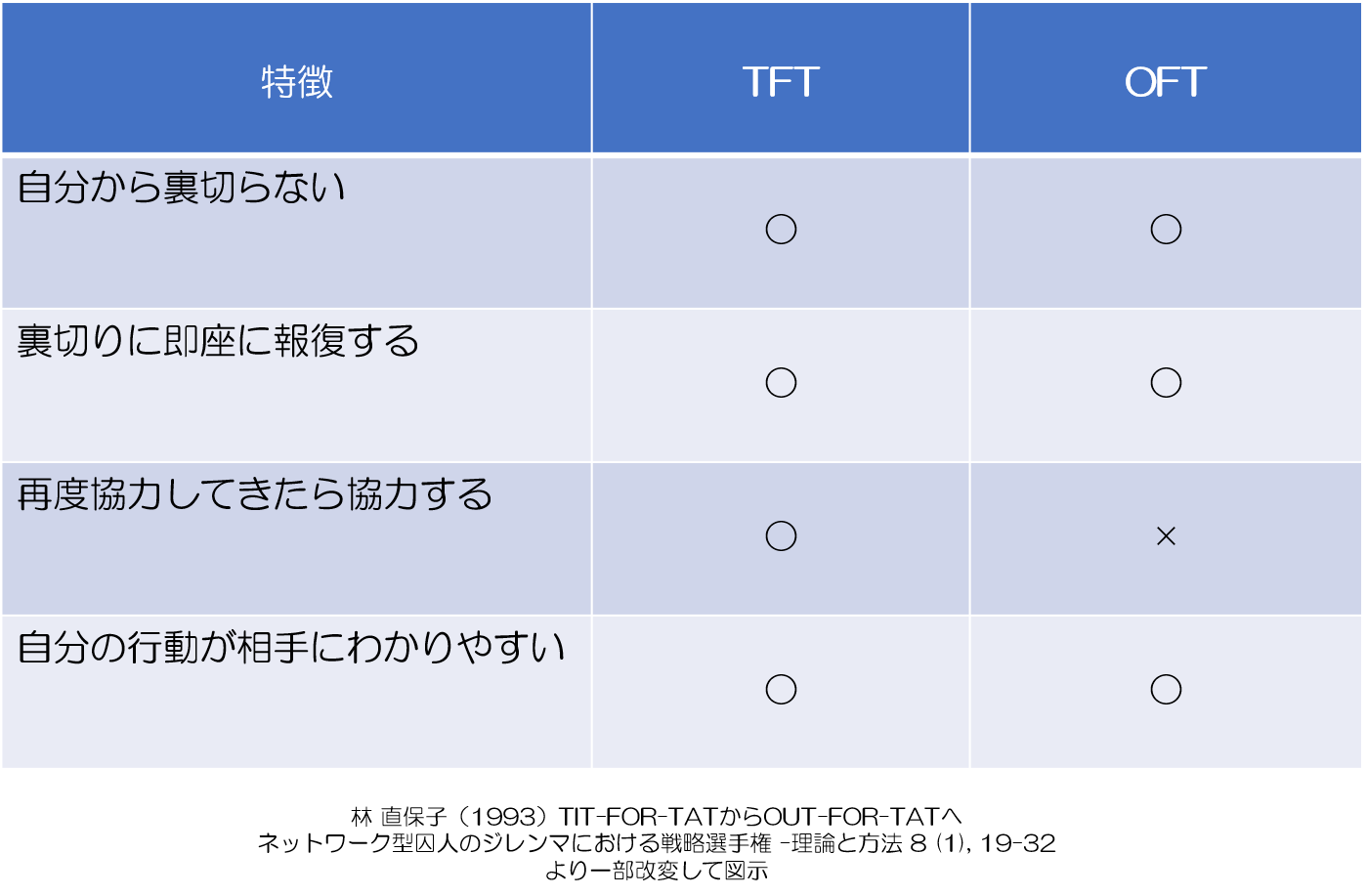 囚人のジレンマ　比較図