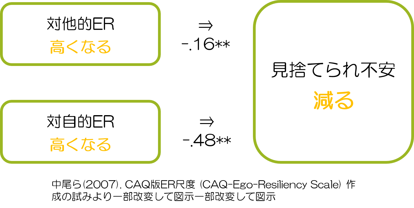 自我　見捨てられ不安