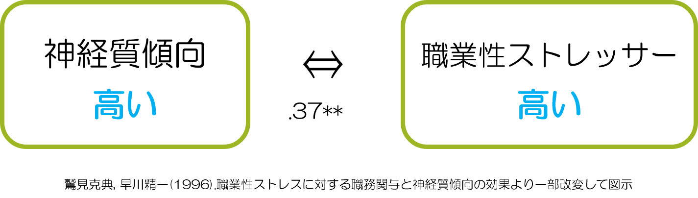 神経質傾向　職業性ストレッサー