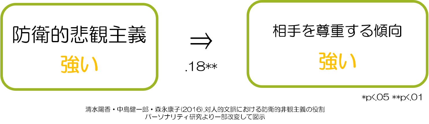 楽観的　相手を尊重