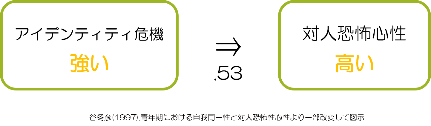 アイデンティティ拡散　対人恐怖