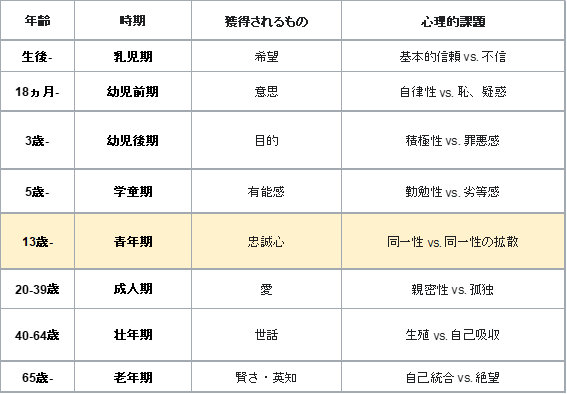 アイデンティティ確立,拡散