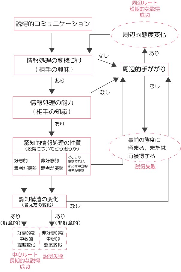 精緻化見込みモデル　図