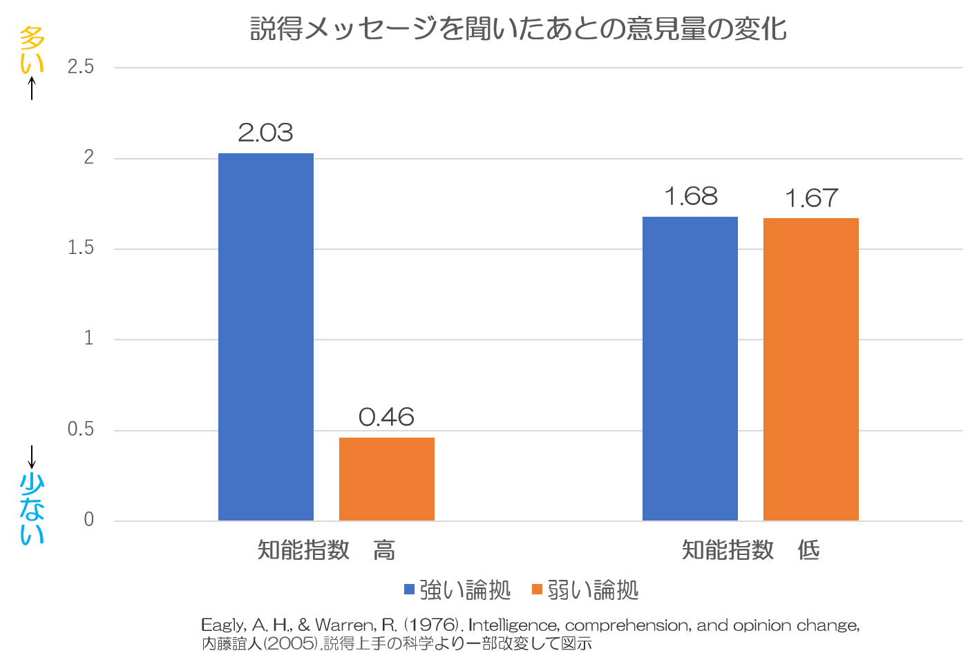 精緻化見込み　強い論拠