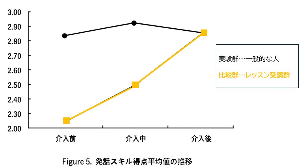 自己開示，レッスン，効果，トレーニング