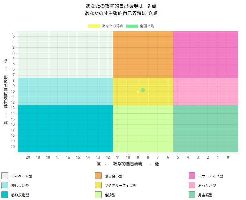 アサーティブコミュニケーション3タイプ，診断