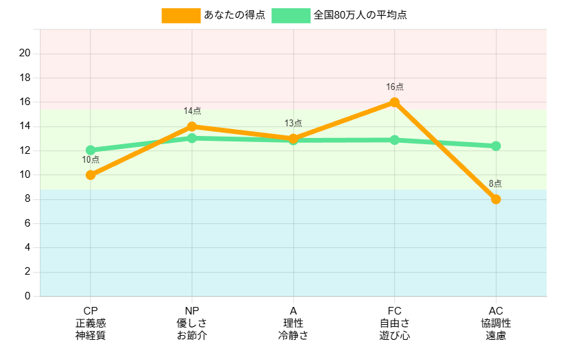 エゴグラム性格分析，検査