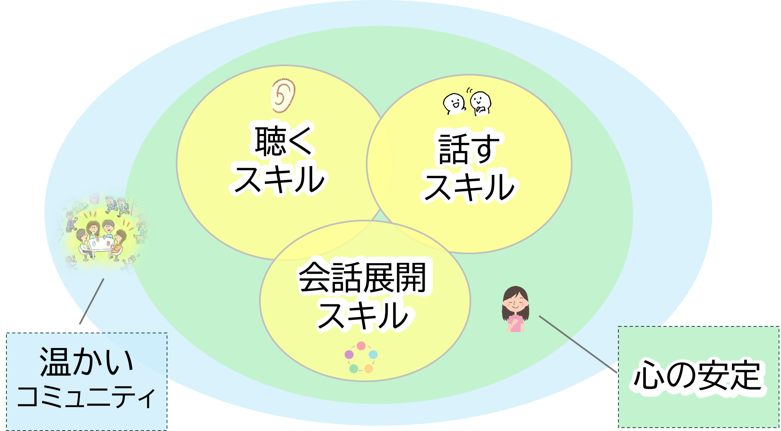 トレーニングと3つの柱のイラスト