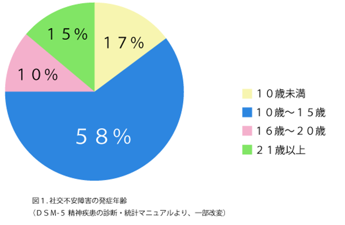 学生,社交不安症